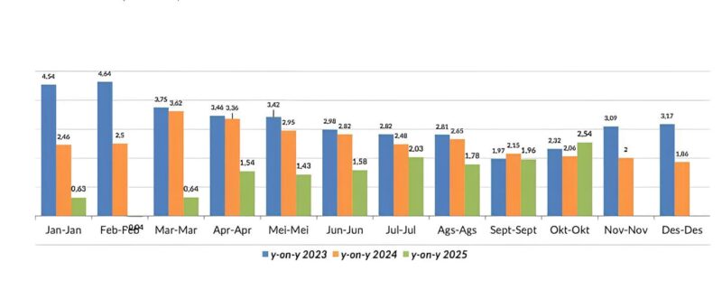 Foto: Dok. Badan Pusat Statistik Kota Tangerang  - Grafik tingkat inflasi year on year (y-on-y) Kota Tangerang periode Oktober 2023–2025 dalam persen.